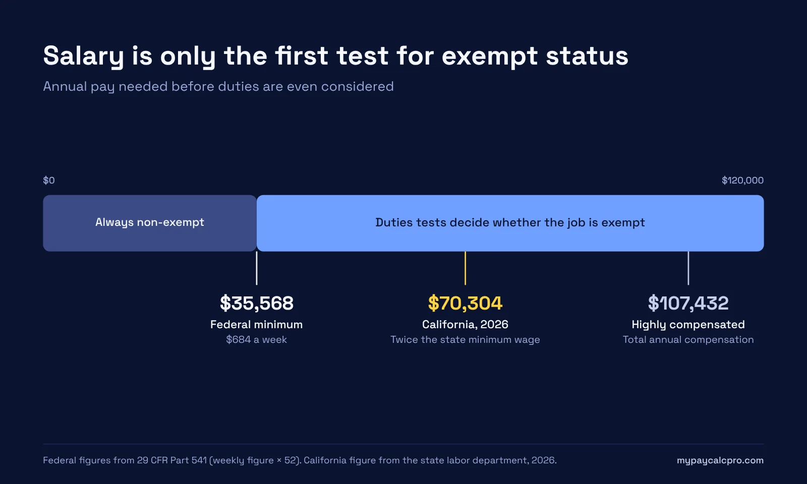 Number line of annual pay: below $35,568, which is $684 a week, an employee is always non-exempt; above it duties tests decide. California requires $70,304 in 2026 and the highly compensated employee rule starts at $107,432 total annual compensation.